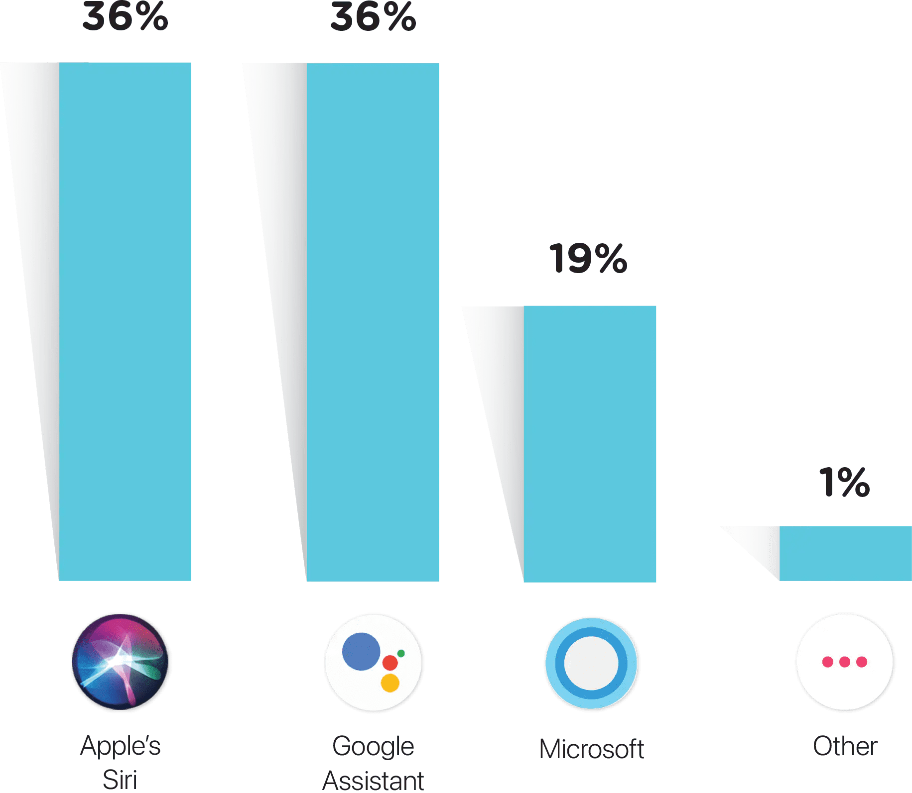 Billions of people are using navigation maps every month Billions of people are using navigation maps every month<br />